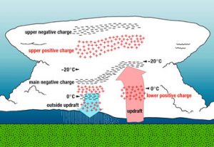 electrical-charge-in-storm-clouds