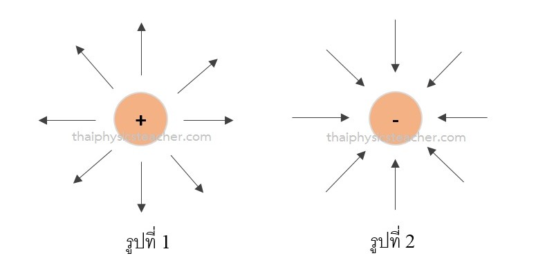 สนามไฟฟ้า ฟิสิกส์