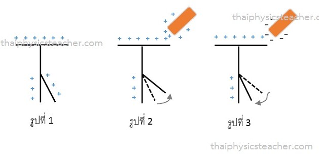 การทดสอบหาชนิดประจุไฟฟ้า ฟิสิกส์