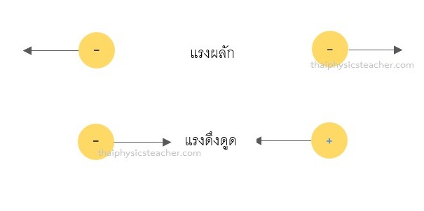 แรงไฟฟ้า ฟิสิกส์