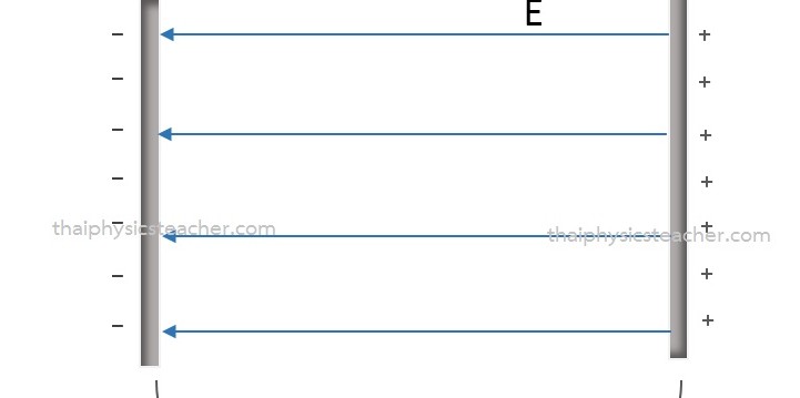 สนามไฟฟ้าของแผ่นโลหะคู่ขนาน ฟิสิกส์