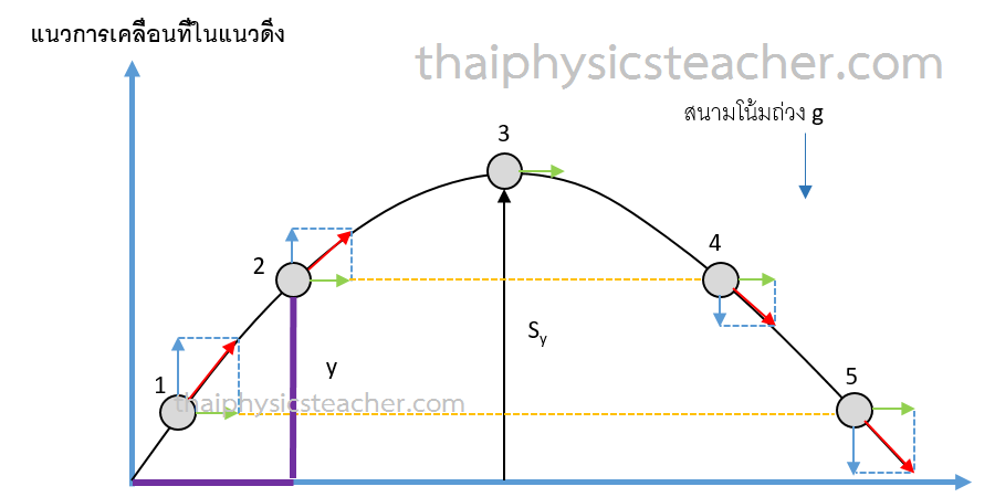 การเคลื่อนที่แบบโพรเจกไทล์ ฟิสิกส์