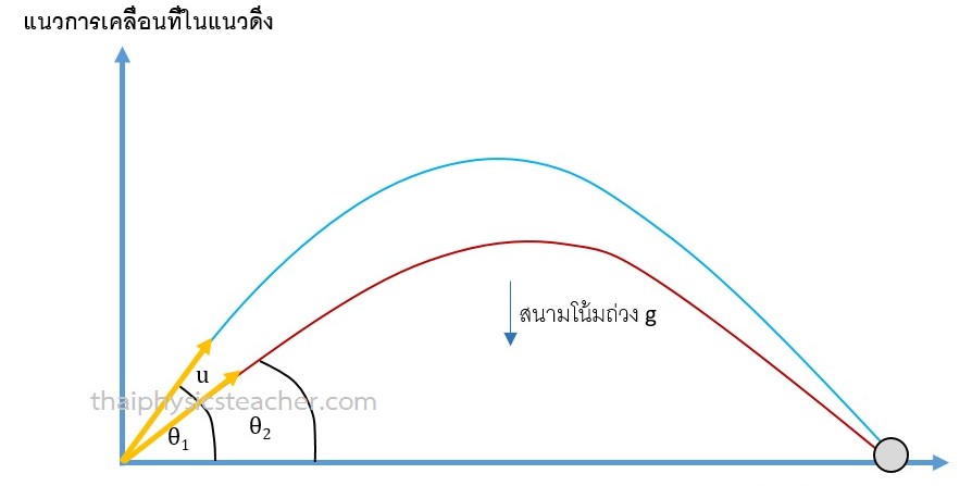 มุมตกไกลสุด การเคลื่อนที่แบบ โพรเจกไทล์