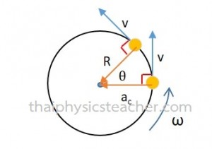 การเคลื่อนที่แบบวงกลม แรงเข้าสู่ศูนย์กลาง ฟิสิกส์