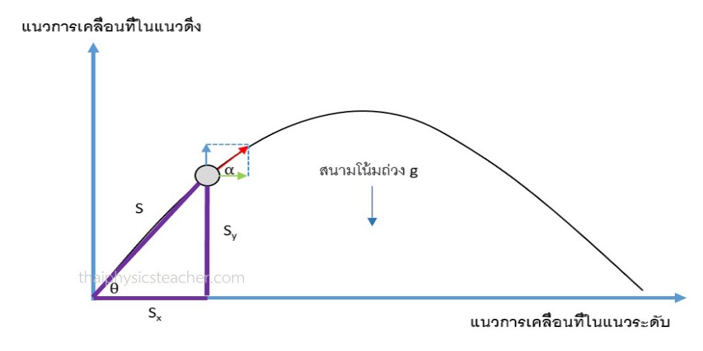 มุมเงย การเคลื่อนที่แบบโพรเจกไทล์ การเคลื่อนที่แบบโพรเจกไทล์