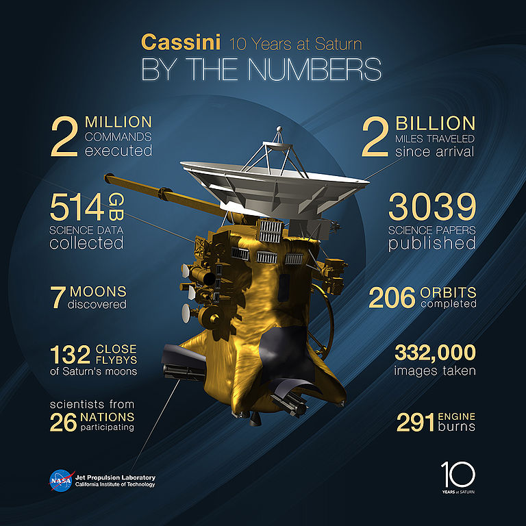 ภาพครบรอบ 10 ยานแคสซินิ Cassini ข่าวดาราศาสตร์