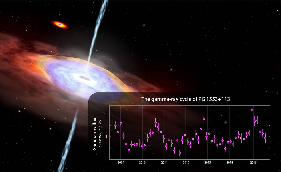 หลุมดำ กาแล็กซี PG 1553 + 113