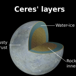 ดาวแคระห์แคระ Ceres
