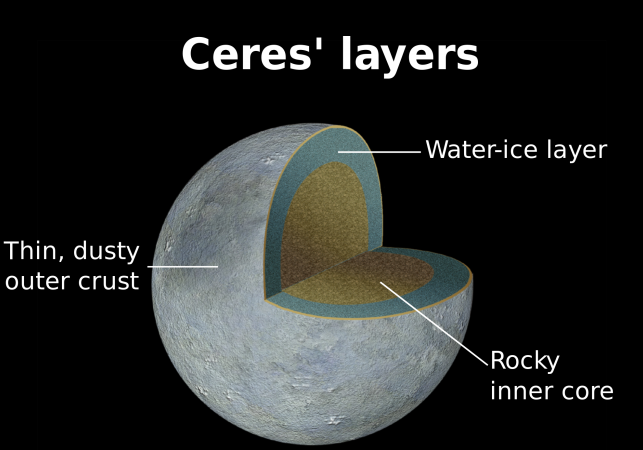 ดาวแคระห์แคระ Ceres