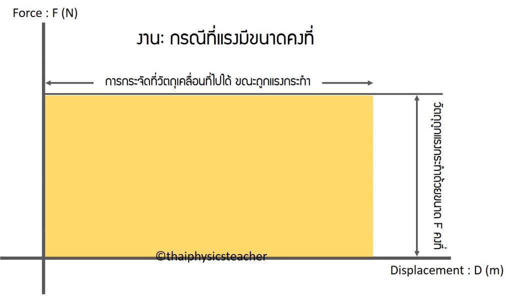 การหางานจากพื้นที่ใต้กราฟกรณีแรงคงที่