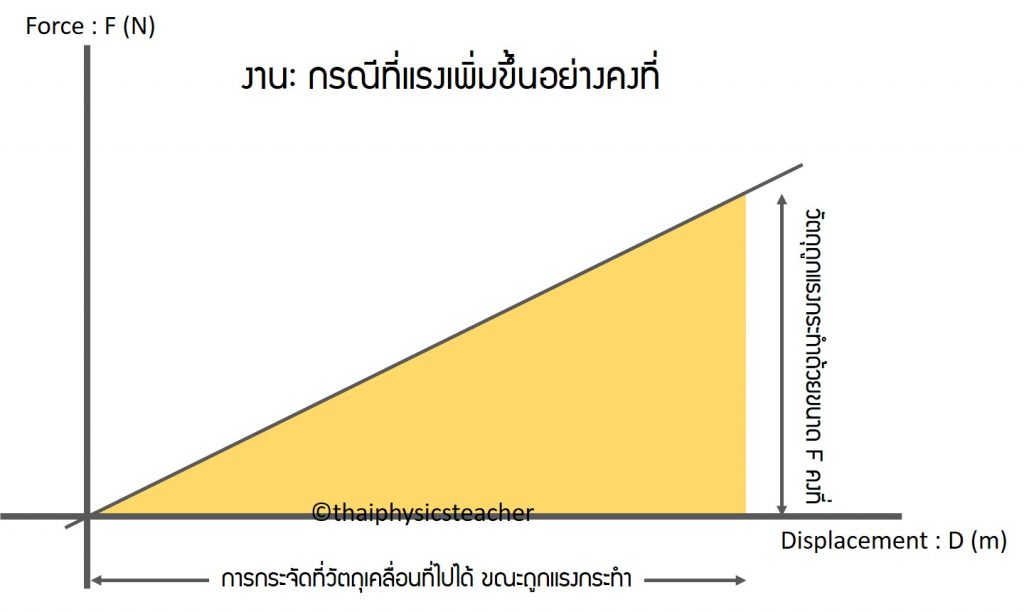 การหางานจากพื้นที่ใต้กราฟ