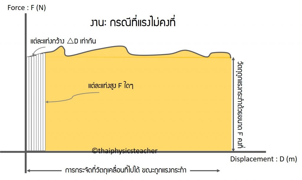 การหางานจากพื้นที่ใต้กราฟ ฟิสิกส์