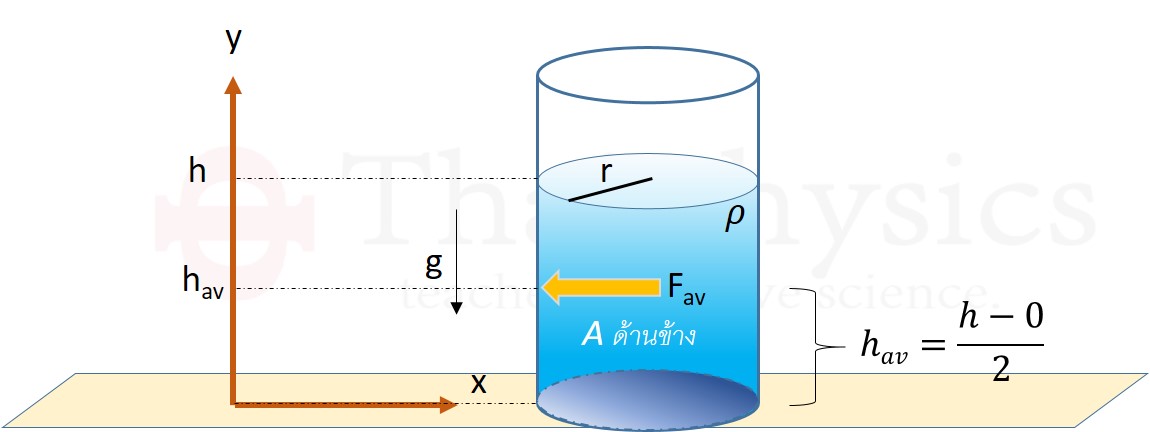 หาความดันที่กระทำกับผนังด้านข้างภาชนะ