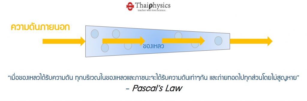 กฎของพาสคาล pascals law