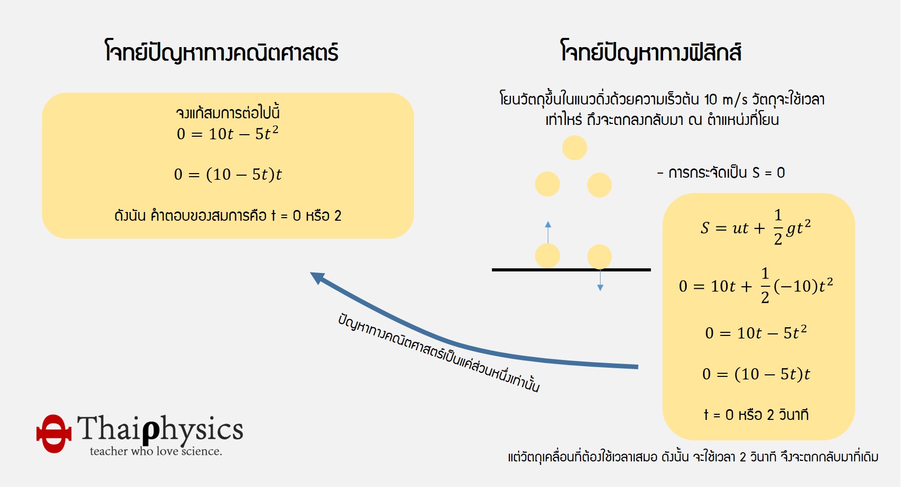 ปัญหาทางฟิสิกส์และคณิตศาสตร์